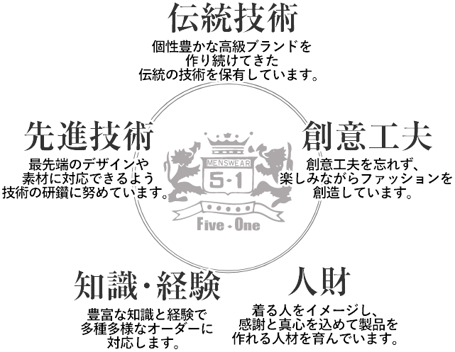 秋田ファイブワン工業の5つの自信と誇り
